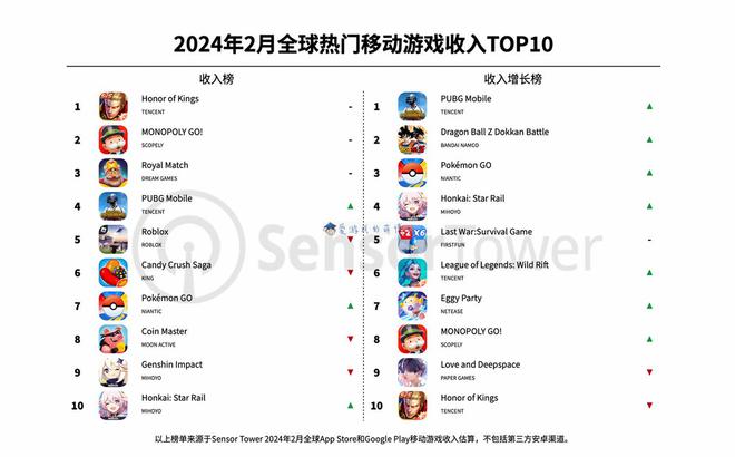 《王者荣耀》的劲敌出现2024年2月全球手游畅销榜简评(图2)