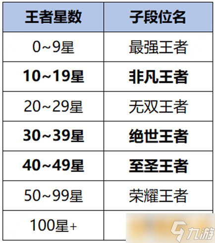 《王者荣耀》S35赛季上线时间新英雄上线、排位段位改版必看(图3)