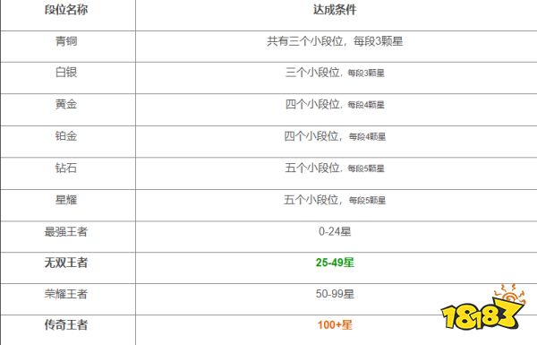 王者荣耀段位等级有哪些2024最新段位等级表(图2)