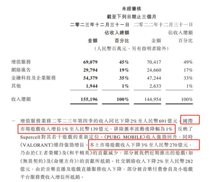 去年第四季度游戏收入同比下滑腾讯回应增长乏力：今年二季度将恢复增长(图1)