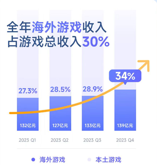 去年第四季度游戏收入同比下滑腾讯回应增长乏力：今年二季度将恢复增长(图3)