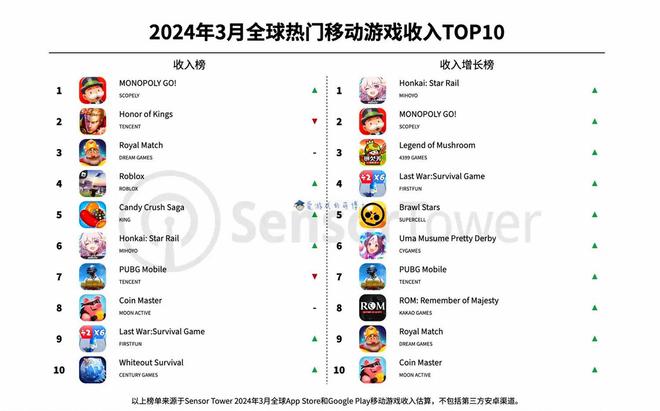 《王者荣耀》又输给了它2024年3月全球手游畅销榜一览(图2)