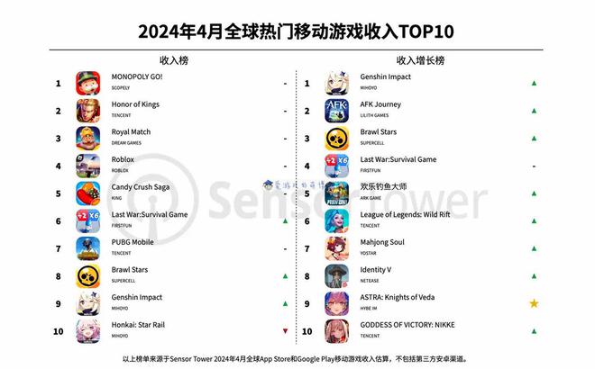 《王者荣耀》屈居亚军2024年4月全球手游畅销榜简评(图2)