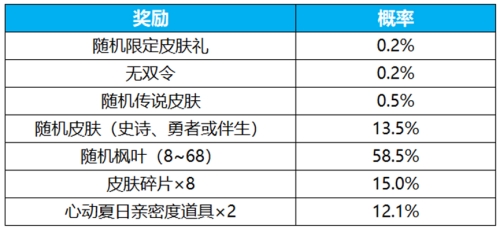 王者荣耀花合祈愿抽不知火舞无双新皮肤活动公告(图2)