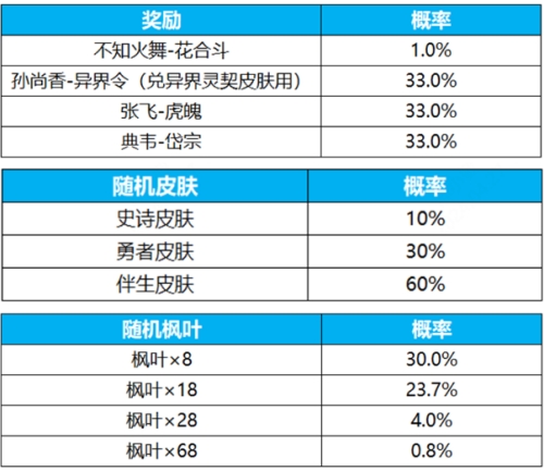 王者荣耀花合祈愿抽不知火舞无双新皮肤活动公告(图3)