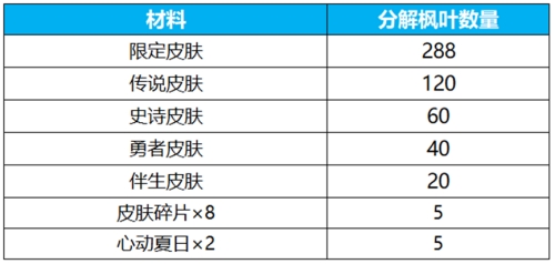 王者荣耀花合祈愿抽不知火舞无双新皮肤活动公告(图4)