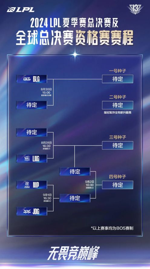 WBG晋级败决；LOL发布ADC选手S赛出场次数Deft居首、Uzi第四(图4)