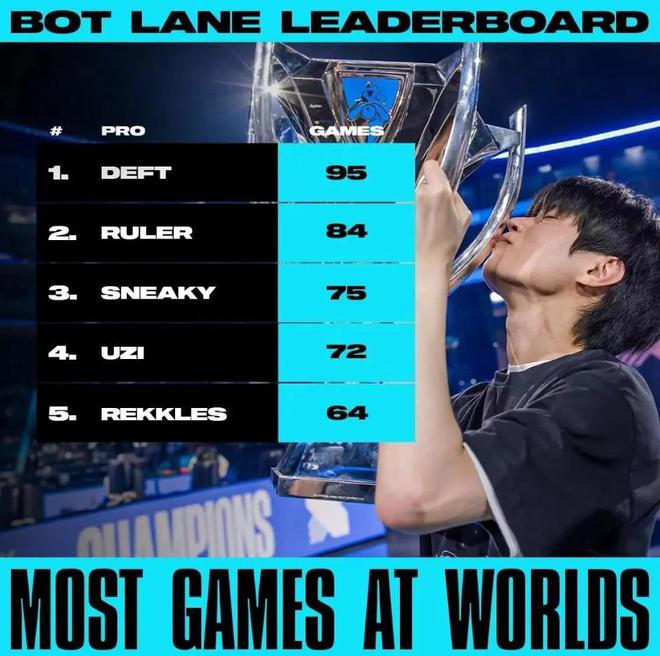 WBG晋级败决；LOL发布ADC选手S赛出场次数Deft居首、Uzi第四(图7)