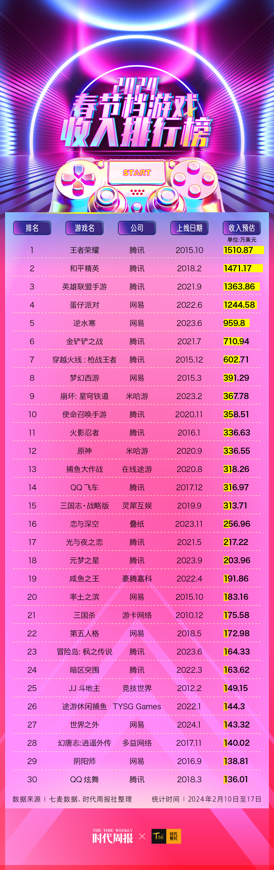 2024第一场游戏争霸赛：《蛋仔派对》量夺冠《王者荣耀》日赚1300万(图1)