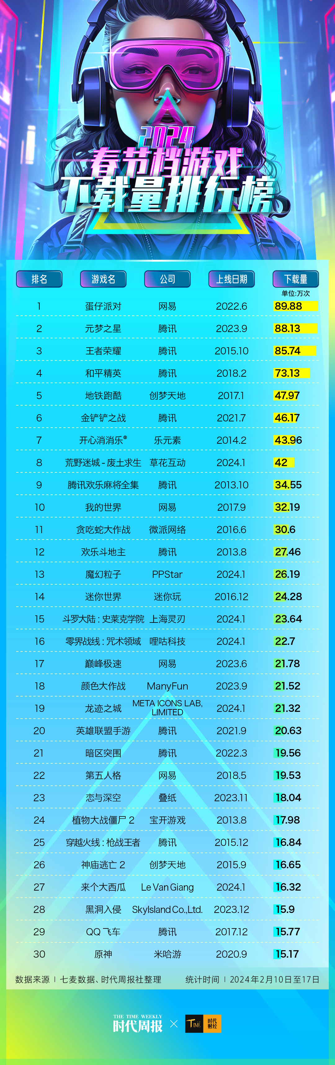 2024第一场游戏争霸赛：《蛋仔派对》量夺冠《王者荣耀》日赚1300万(图2)