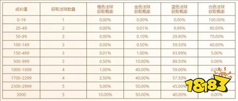 英雄联盟魄罗奇遇开多少层划算2024魄罗奇遇开启层数介绍(图2)