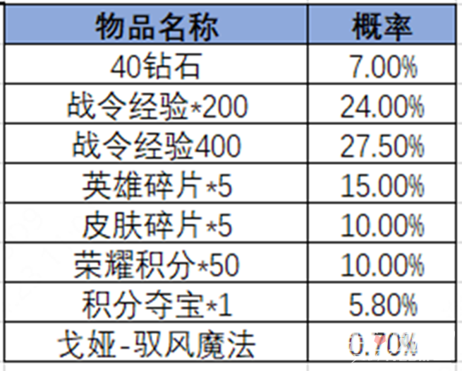 《王者荣耀》2024第三期荣耀战令奖励一览(图12)