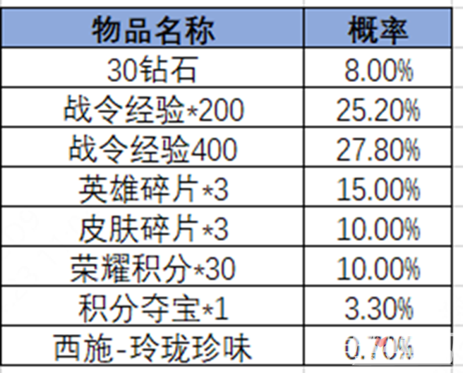 《王者荣耀》2024第三期荣耀战令奖励一览(图13)