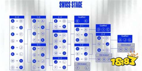 2024英雄联盟s14瑞士轮赛制解析S14瑞士轮赛制规则图文一览(图1)