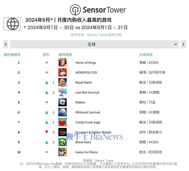 机构：9月《王者荣耀》占据全球手游收入榜第一(图1)