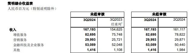 腾讯游戏业务收入同比增长126%《王者荣耀》《和平精英》持续发力(图1)